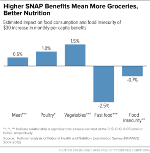 higher-snap-benefits