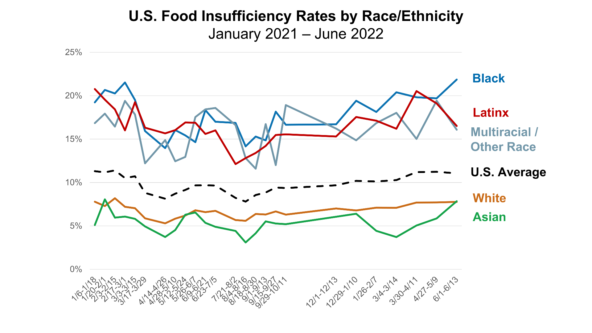 Food Insufficiency Rates by Race / Ethnicity Graph