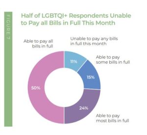 Study Links LGBT Populations to State Economic Growth, Best States