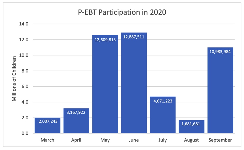 Pandemic Electronic Benefit Transfer (P-EBT) Program - Maryland