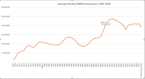 A graph showing average monthly SNAP participation from 1969 to 2026