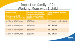 Graphic showing effect of eliminating broad-based categorical eligibility on working mother with one child