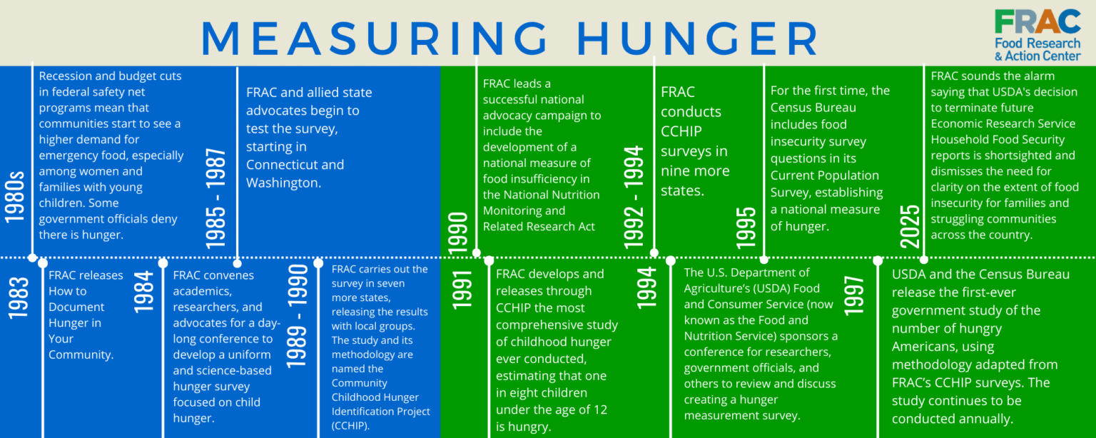 National Food Security Data Is Critical to Anti-Hunger Policies and ...