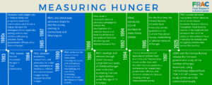 Timeline image documenting the history of how hunger / food insecurity is measured in the US