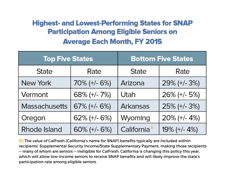 Senior SNAP Enrollment Initiative for Professionals