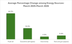 Graph showing average percent change among energy sources, March 2025 to March 2026