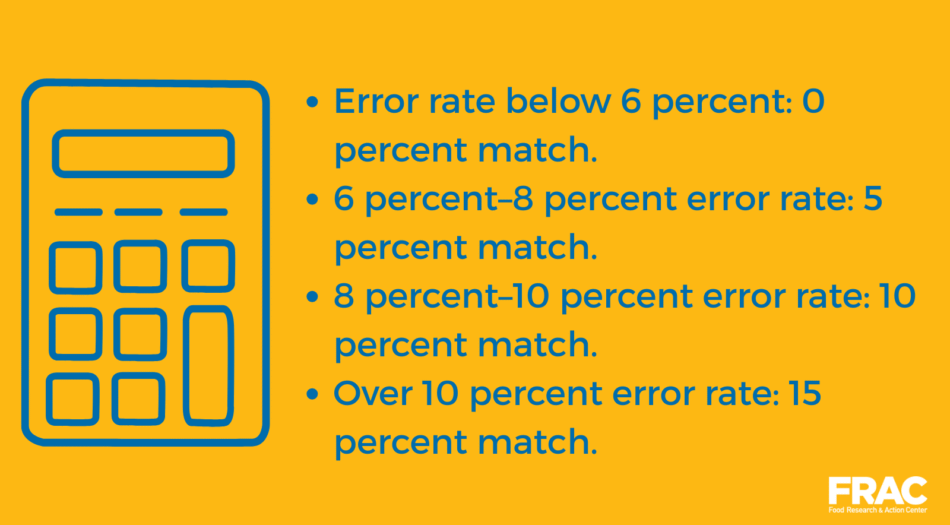 Error rate below 6 percent 0 percent match. This 0 percent match, however, is not a guarantee; most states have previously approached or exceeded the 6 percent threshold, meaning even a slight inc (3)
