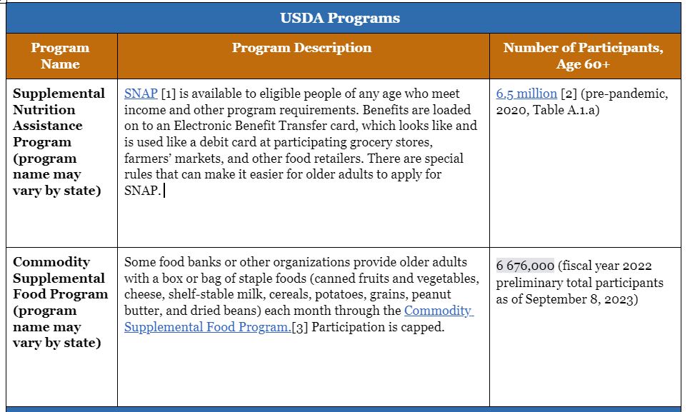 Leveraging Federal Nutrition Programs to End Hunger Among Older