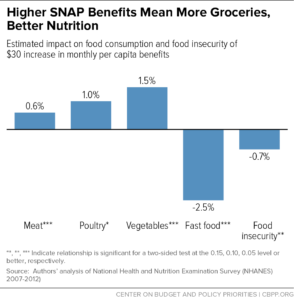 State to increase food stamp benefits and P-EBT benefits.