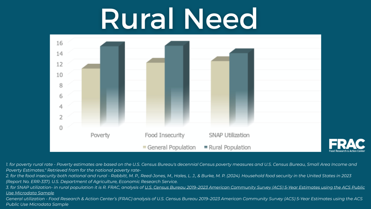 Target Population Rural SNAP’s Critical Role in Rural Communities — and the Consequences of ...