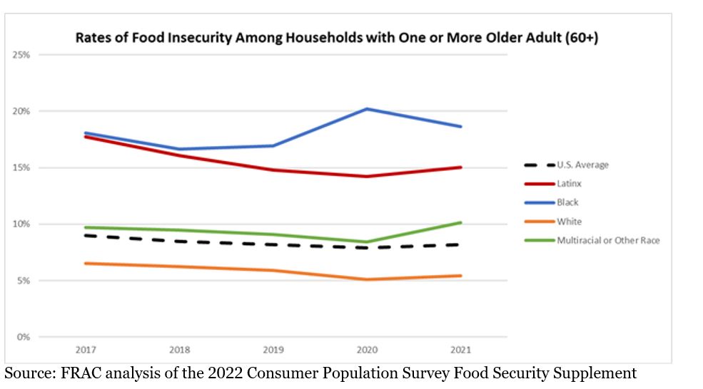 Hunger Among Older Adults - Food Research & Action Center