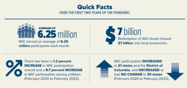 Changes in WIC Food Assistance Program Pay Off in Healthier