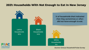 New Jersey Food Insecurity Disparities Statistic Graphic
