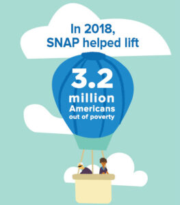 Infographic: 'In 2017, SNAP helped lift 3.4 million Americans out of poverty'