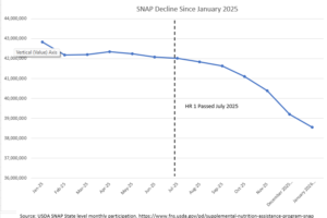 A graph showing the decline in SNAP participation from January 2025 to present
