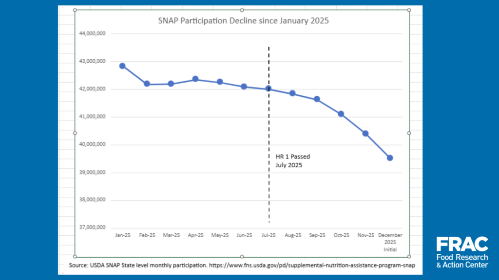 Graph showing the decline in SNAP participation since 2025