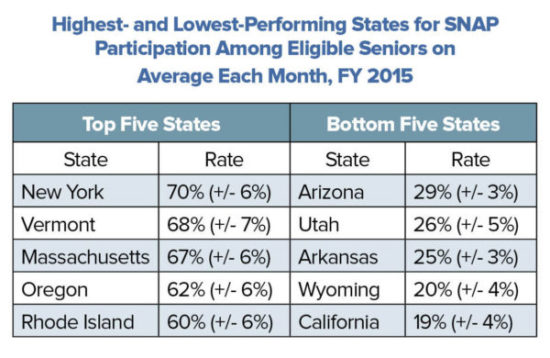 SNAP Participation Lags Among Eligible Seniors in Every State