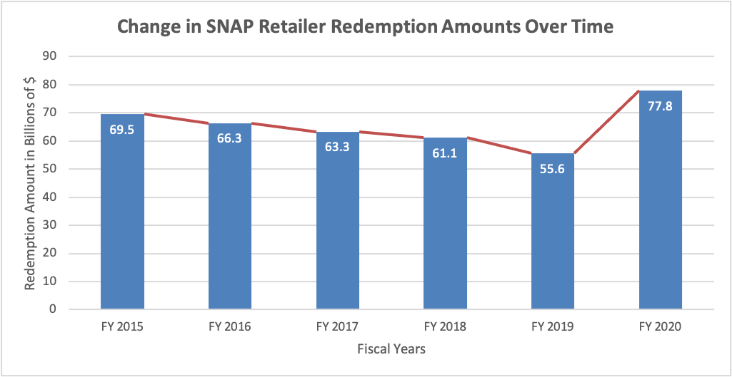 USDA FNS Releases 2020 SNAP Retailer Redemption Data Food