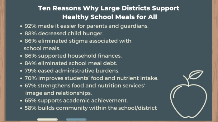 4 takeaways from the Food Research and Action Center's latest report on  student meal participation during COVID-19