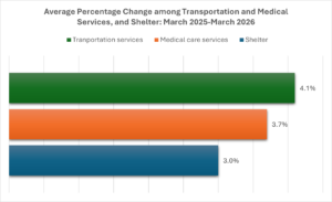 Graph showing average percent change among transportation, medical, and shelter costs, March 2025 to March 2026