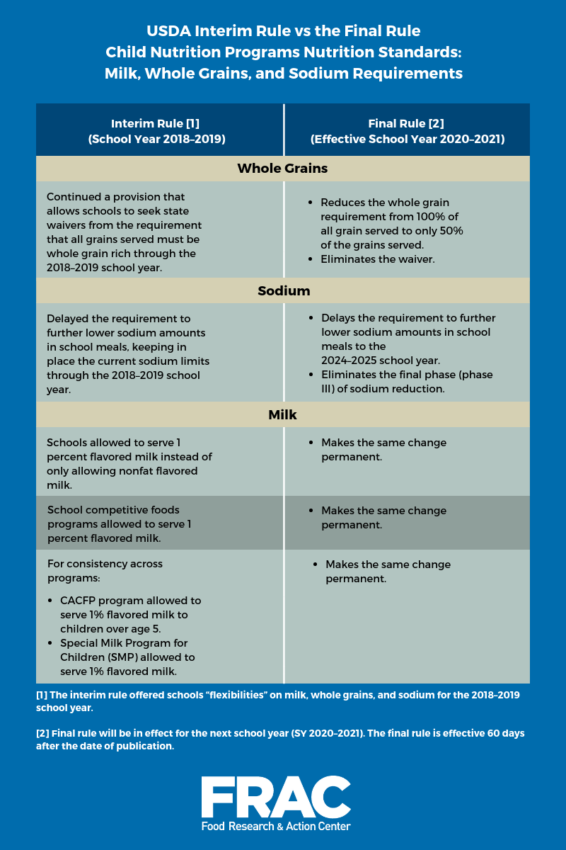 USDA Interim Rule Vs The Final RuleChild Nutrition Programs Nutrition Standards Milk Whole