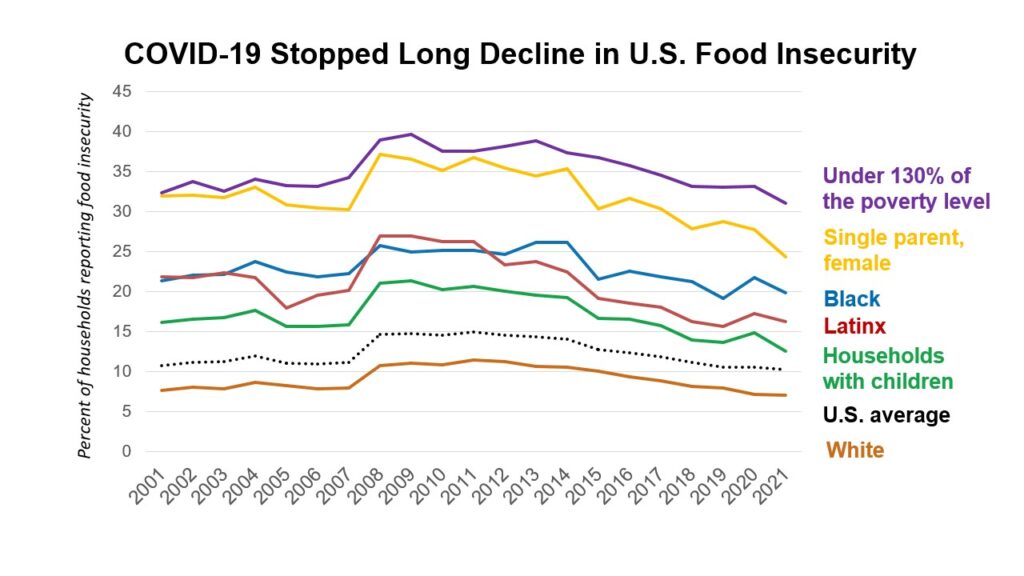 PDF) Correlates of Transitions in Food Insecurity Status during the Early  Stages of the COVID-19 Pandemic among Ethnically Diverse Households in  Central Texas