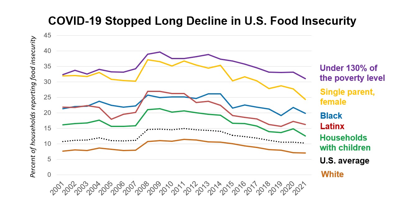 Millions of American families struggle to get food on the table