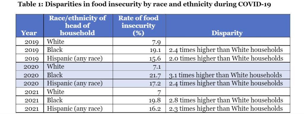 PDF) Correlates of Transitions in Food Insecurity Status during the Early  Stages of the COVID-19 Pandemic among Ethnically Diverse Households in  Central Texas