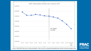 graph showing decline in SNAP participation since 2025