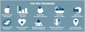 Graphic illustrating benefits of the WIC program, including reduced food insecurity and supporting economic stability