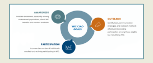 Graphic illustrating three goals of WIC CIAO Project including increasing WIC awareness, WIC participation, and generating innovative WIC outreach
