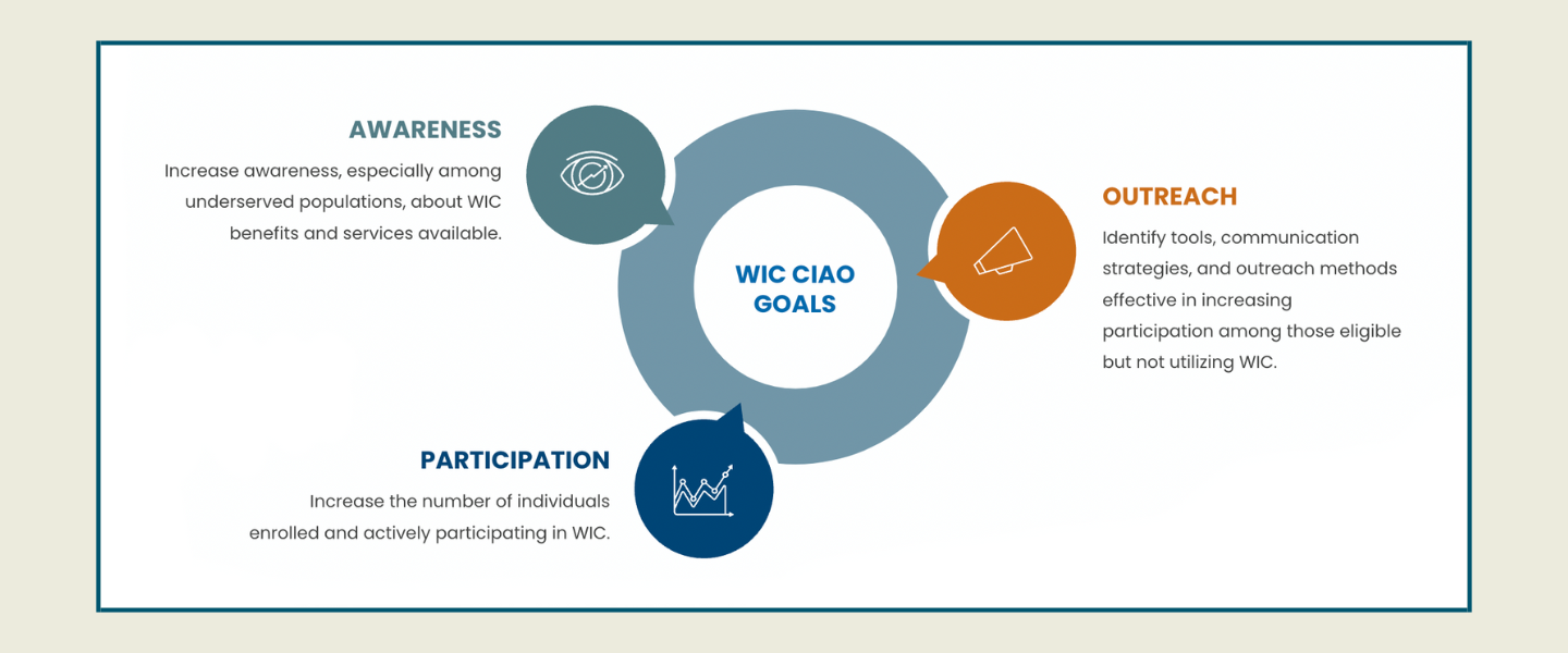 WIC Community Innovation and Outreach Project - Food Research