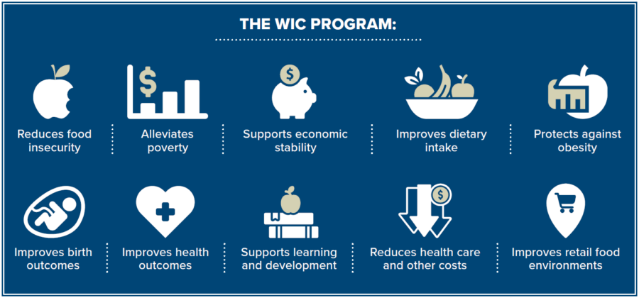 Understanding WIC (Women, Infants, and Children)