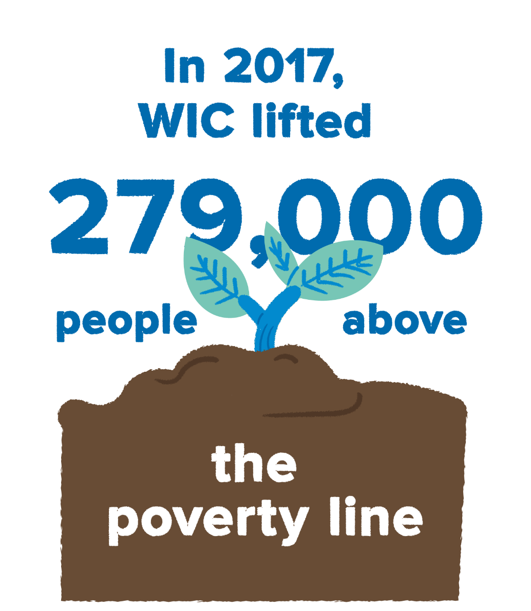 Infographic: 'In 2017, WIC lifted 279,000 people above the poverty line'