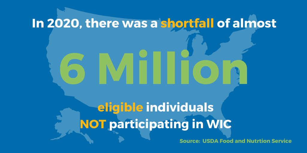 Graphic showing outline of United States with text "In 2020, there was a shortfall of almost 6 million eligible individuals NOT participating in WIC"