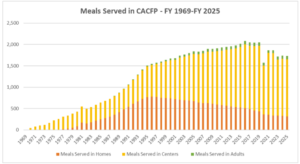 graph showing CACFP participation from 1969 to 2025
