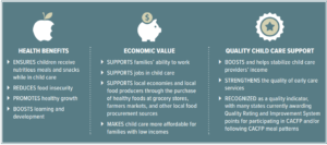 graphic showing the strengths of the CACFP program with icons