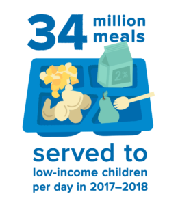 Infographic: '34 million meals served to low-income children per day in 2017-2018'