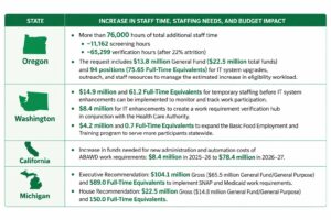 Chart showing increases in staff time, staffing needs, and budgetary impact for handling expanded SNAP time limits on Oregon, Washington, California, and Michigan