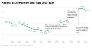 Graph showing the national SNAP payment error rate from 2003 to 2024