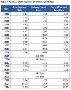 Table showing national overpayment rate, underpayment rate, and overall payment error rate from 2003 to 2024